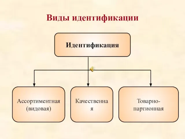 Виды идентификации