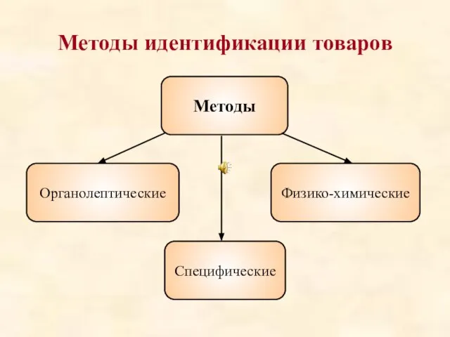 Методы идентификации товаров