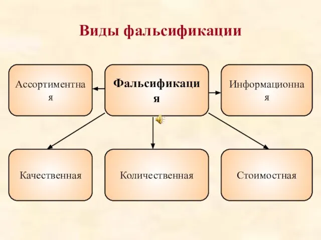 Виды фальсификации