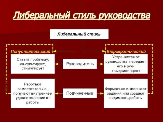 Либеральный стиль руководства