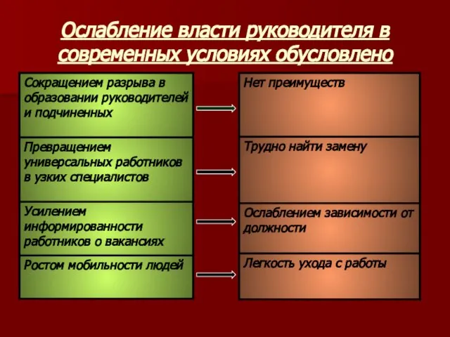 Ослабление власти руководителя в современных условиях обусловлено