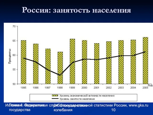 Глава 4. Экономика государства 24. Экономические колебания Россия: занятость населения Источник: Федеральная