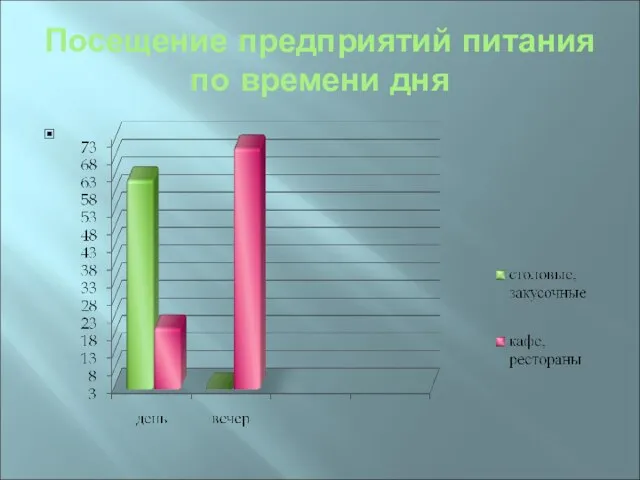 Посещение предприятий питания по времени дня