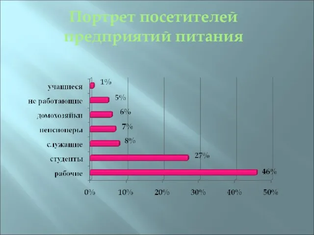 Портрет посетителей предприятий питания