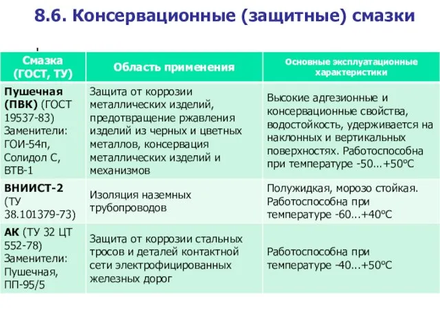 8.6. Консервационные (защитные) смазки