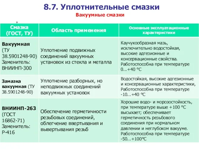 8.7. Уплотнительные смазки Вакуумные смазки