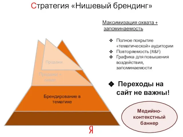 Стратегия «Нишевый брендинг» Максимизация охвата + запоминаемость Полное покрытие «тематической» аудитории Повторяемость