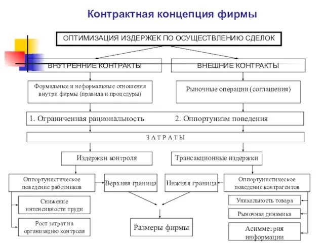 Оппортунистическое поведение работников Снижение интенсивности труди Рост затрат на организацию контроля Верхняя