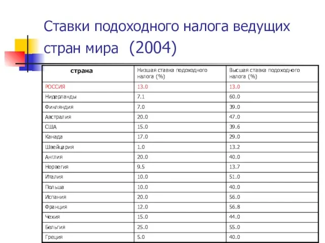 Ставки подоходного налога ведущих стран мира (2004)