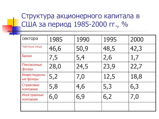 Структура акционерного капитала в США за период 1985-2000 гг., %