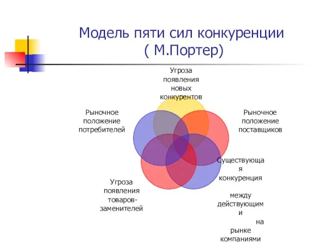 Модель пяти сил конкуренции ( М.Портер)