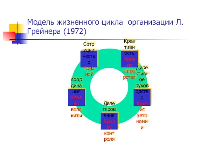 Модель жизненного цикла организации Л.Грейнера (1972)