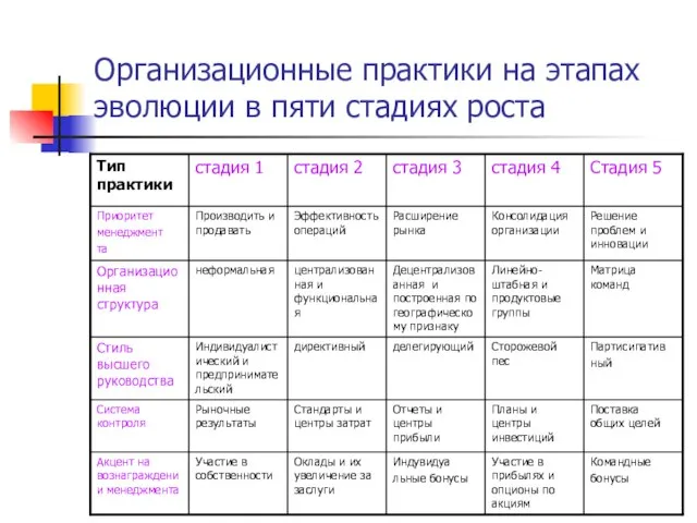 Организационные практики на этапах эволюции в пяти стадиях роста