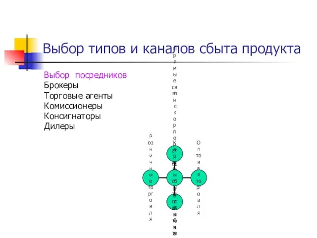 Выбор типов и каналов сбыта продукта Выбор посредников Брокеры Торговые агенты Комиссионеры Консигнаторы Дилеры