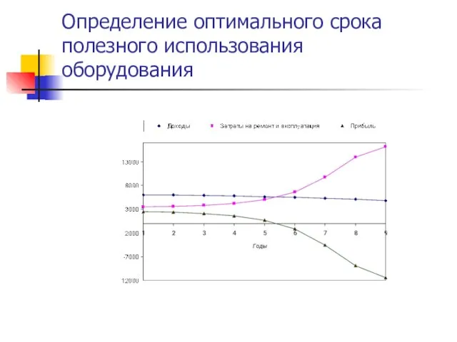 Определение оптимального срока полезного использования оборудования