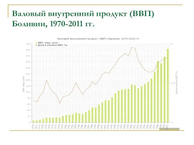 Валовый внутренний продукт (ВВП) Боливии, 1970-2011 гг.