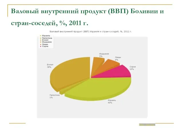 Валовый внутренний продукт (ВВП) Боливии и стран-соседей, %, 2011 г.