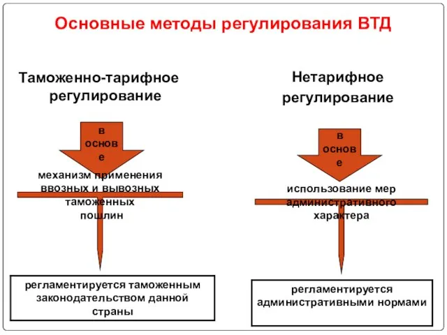 Основные методы регулирования ВТД Таможенно-тарифное регулирование Нетарифное регулирование в основе в основе