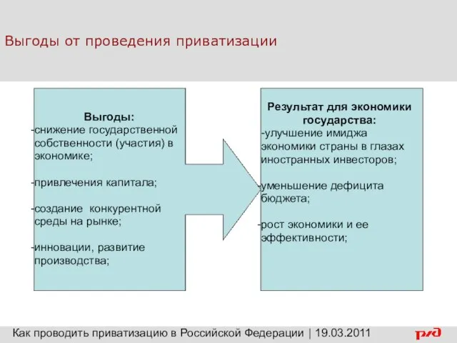 Выгоды от проведения приватизации Выгоды: снижение государственной собственности (участия) в экономике; привлечения