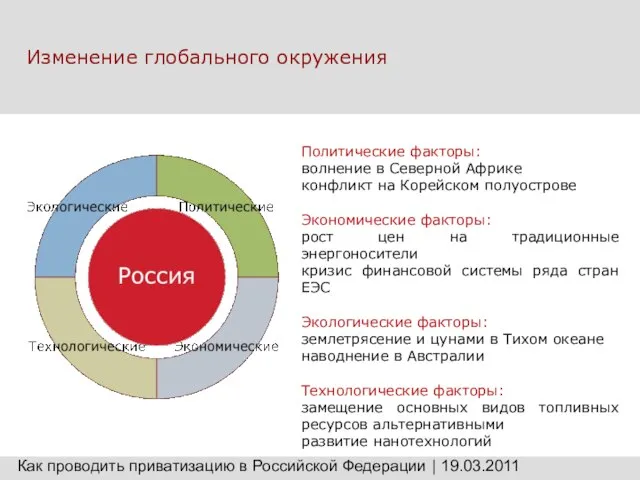 Изменение глобального окружения Политические факторы: волнение в Северной Африке конфликт на Корейском