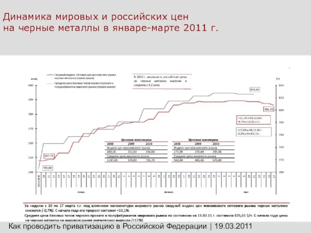 Динамика мировых и российских цен на черные металлы в январе-марте 2011 г.