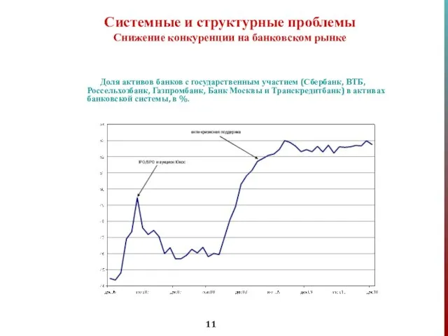 Доля активов банков с государственным участием (Сбербанк, ВТБ, Россельхозбанк, Газпромбанк, Банк Москвы