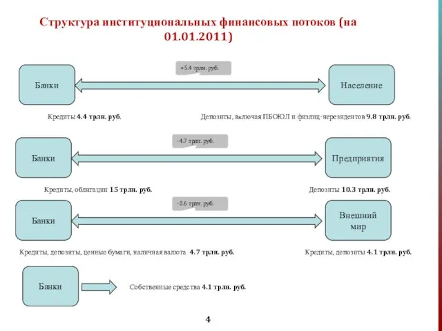 Банки Население Кредиты 4.4 трлн. руб. +5.4 трлн. руб. Депозиты, включая ПБОЮЛ