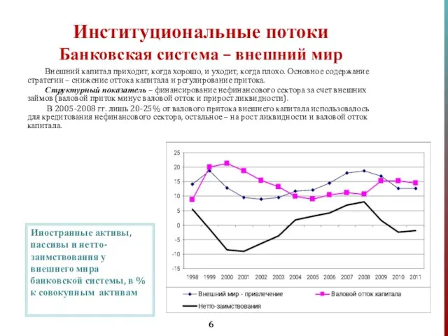 Институциональные потоки Банковская система – внешний мир Внешний капитал приходит, когда хорошо,