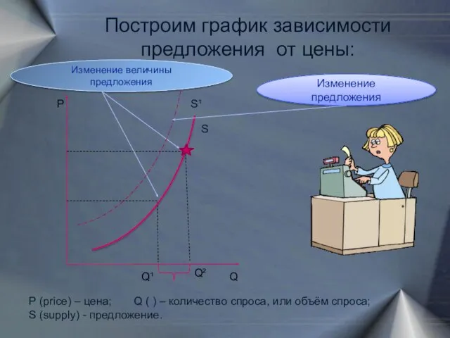 Р Q Q¹ Q² Построим график зависимости предложения от цены: Изменение величины