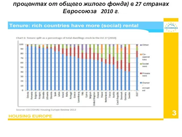 Структура владения недвижимостью (в процентах от общего жилого фонда) в 27 странах Евросоюза 2010 г.