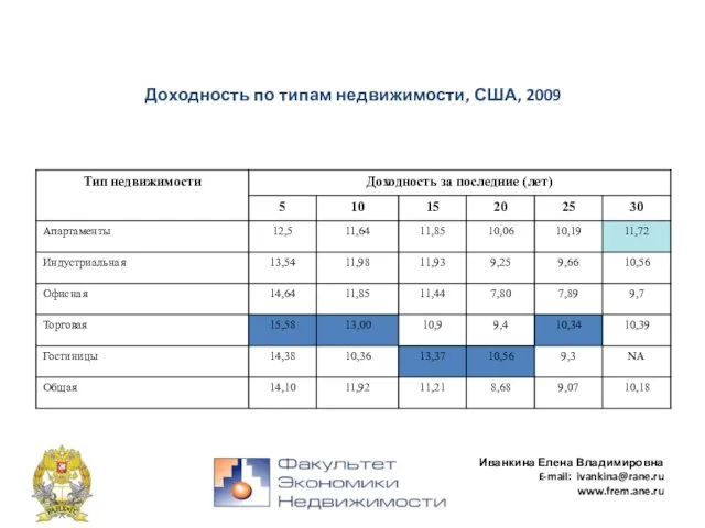 Иванкина Елена Владимировна E-mail: ivankina@rane.ru www.frem.ane.ru Доходность по типам недвижимости, США, 2009