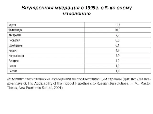 Внутренняя миграция в 1998г. в % ко всему населению