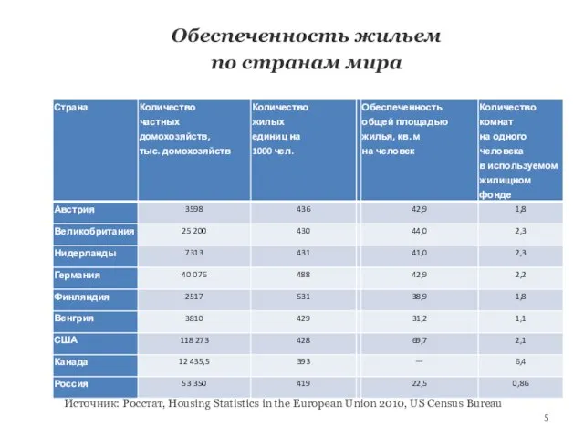 Обеспеченность жильем по странам мира Источник: Росстат, Housing Statistics in the European