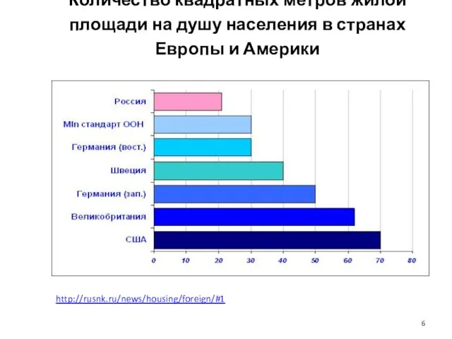 Количество квадратных метров жилой площади на душу населения в странах Европы и Америки http://rusnk.ru/news/housing/foreign/#1