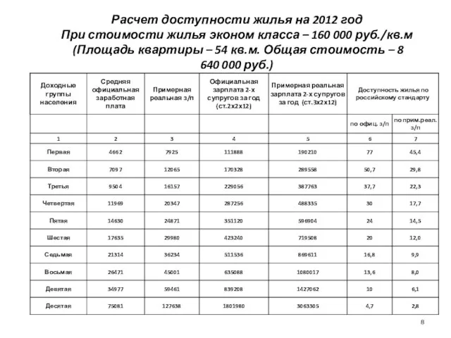 Расчет доступности жилья на 2012 год При стоимости жилья эконом класса –