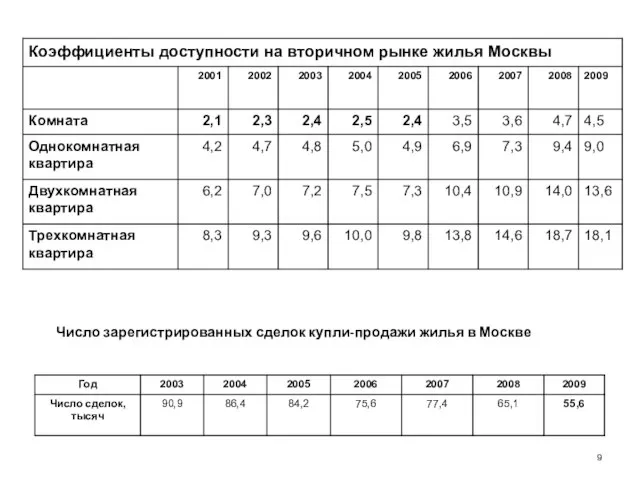 Число зарегистрированных сделок купли-продажи жилья в Москве