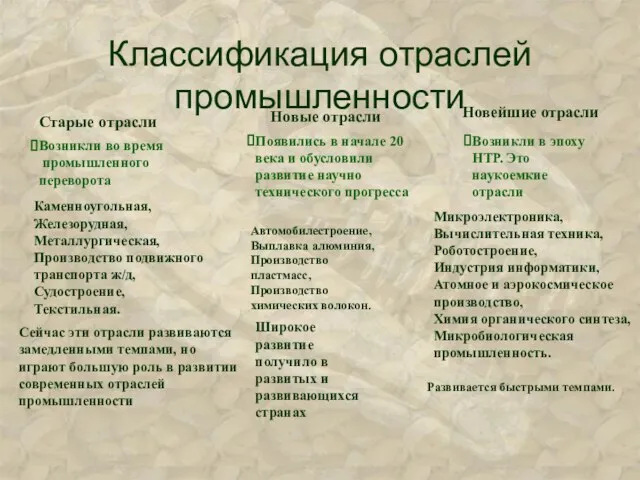 Классификация отраслей промышленности Старые отрасли Новые отрасли Новейшие отрасли Возникли во время