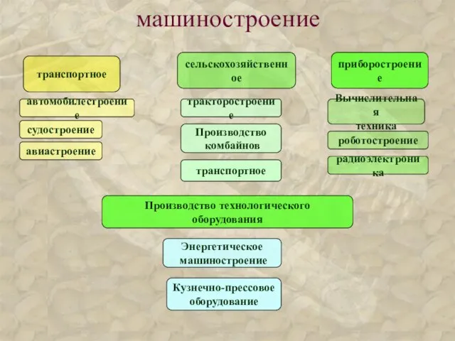 машиностроение транспортное сельскохозяйственное приборостроение Производство технологического оборудования транспортное Производство комбайнов тракторостроение авиастроение