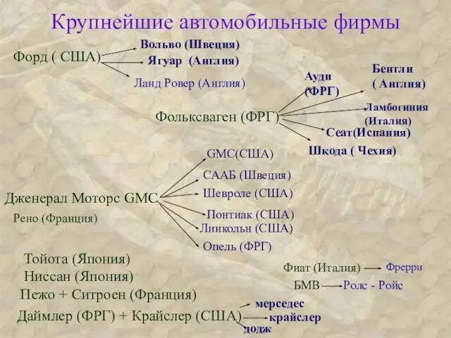 Крупнейшие автомобильные фирмы Ниссан (Япония) Даймлер (ФРГ) + Крайслер (США) Тойота (Япония)