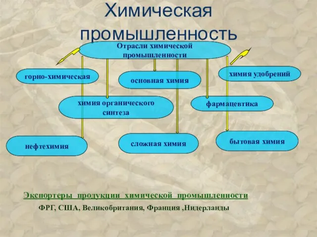 Химическая промышленность Отрасли химической промышленности горно-химическая основная химия химия удобрений химия органического