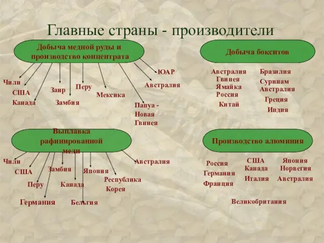 Главные страны - производители