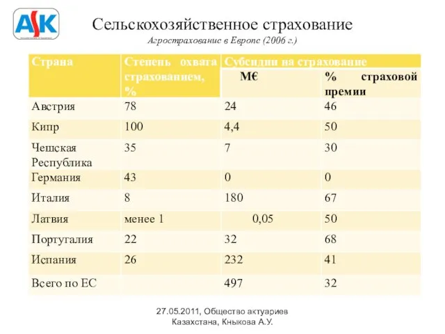 Сельскохозяйственное страхование Агрострахование в Европе (2006 г.) 27.05.2011, Общество актуариев Казахстана, Кныкова А.У.