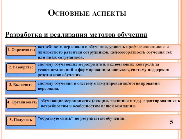 Основные аспекты Add Your Title Add Your Title 1. Определить: потребности персонала