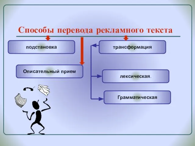 Способы перевода рекламного текста подстановка Грамматическая лексическая. трансформация Описательный прием