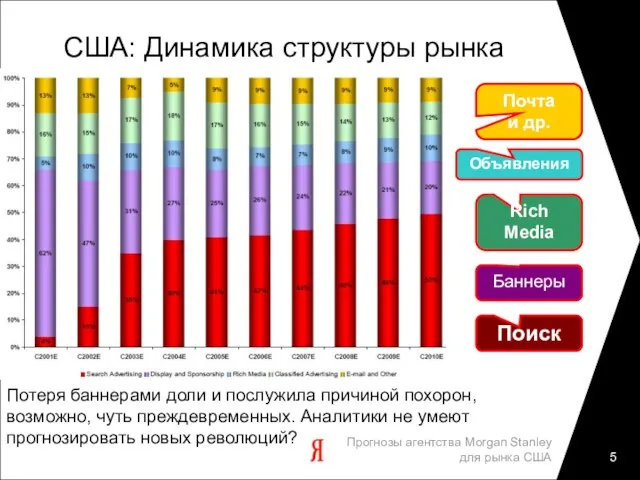 США: Динамика структуры рынка Прогнозы агентства Morgan Stanley для рынка США Поиск