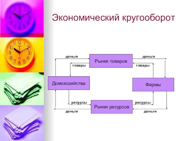 Экономический кругооборот Домохозяйства Рынки ресурсов Рынки товаров Фирмы деньги деньги деньги деньги товары ресурсы ресурсы товары