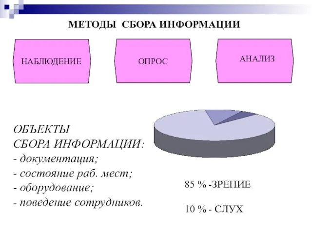 МЕТОДЫ СБОРА ИНФОРМАЦИИ НАБЛЮДЕНИЕ АНАЛИЗ ОПРОС ОБЪЕКТЫ СБОРА ИНФОРМАЦИИ: - документация; -