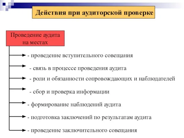 Действия при аудиторской проверке Проведение аудита на местах проведение вступительного совещания -