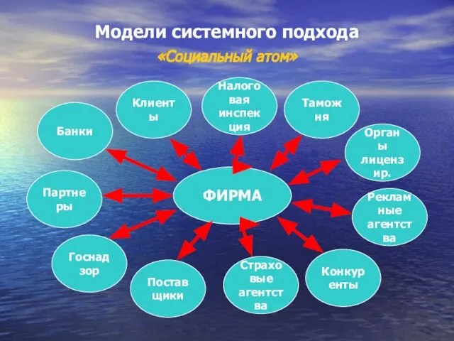 Модели системного подхода «Социальный атом» ФИРМА Госнадзор Поставщики Страховые агентства Конкуренты Рекламные