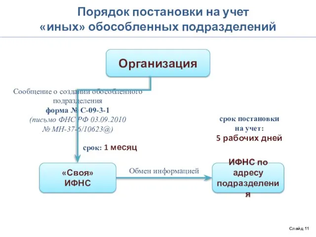 Порядок постановки на учет «иных» обособленных подразделений Слайд 11 Организация ИФНС по